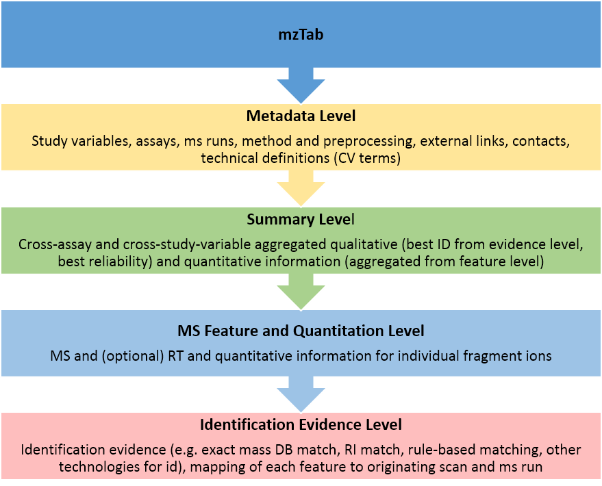 mzTab-m 2.0 structure
